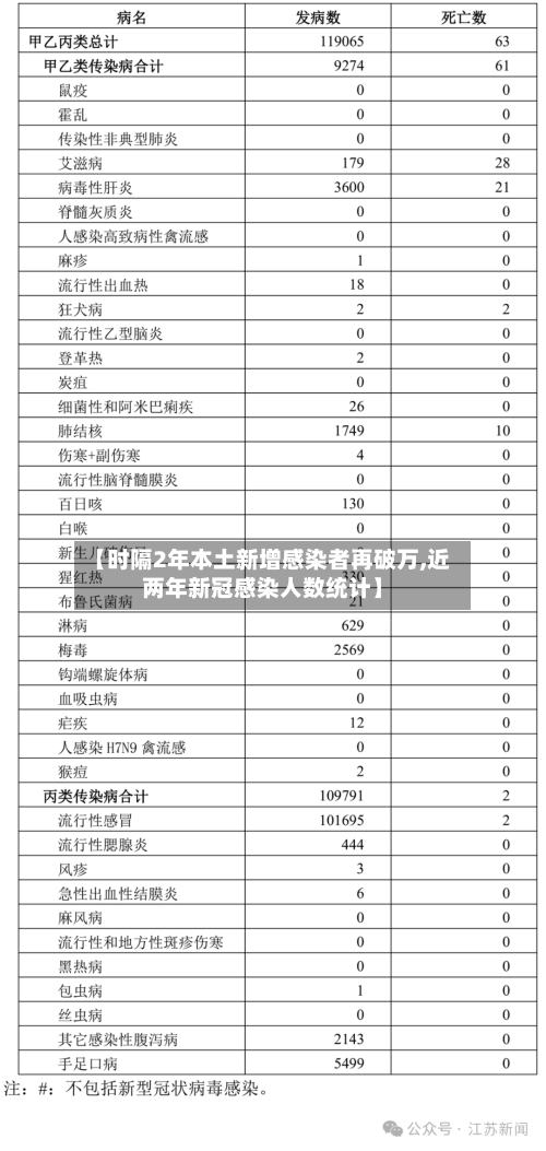 【时隔2年本土新增感染者再破万,近两年新冠感染人数统计】-第1张图片
