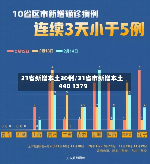 31省新增本土30例/31省市新增本土440 1379-第1张图片