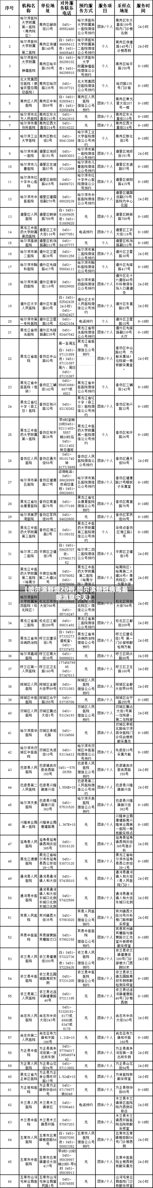 【哈尔滨新增20例,哈尔滨新冠病毒最新消息今天】-第1张图片