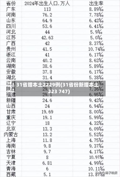 31省增本土2229例(31省份新增本土223 747)-第1张图片