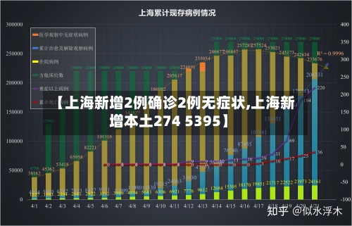 【上海新增2例确诊2例无症状,上海新增本土274 5395】-第1张图片