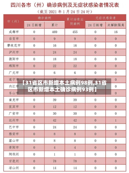 【31省区市新增本土病例98例,31省区市新增本土确诊病例93例】