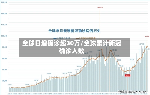 全球日增确诊超30万/全球累计新冠确诊人数