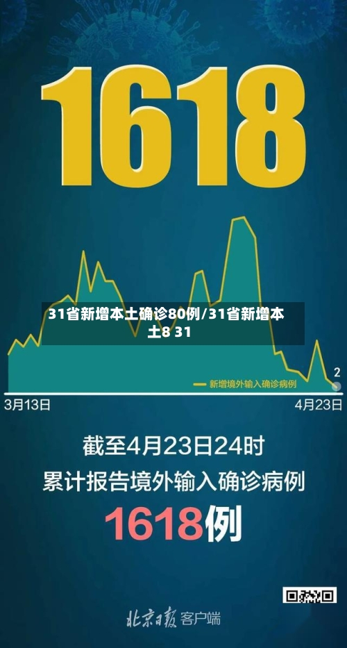 31省新增本土确诊80例/31省新增本土8 31
