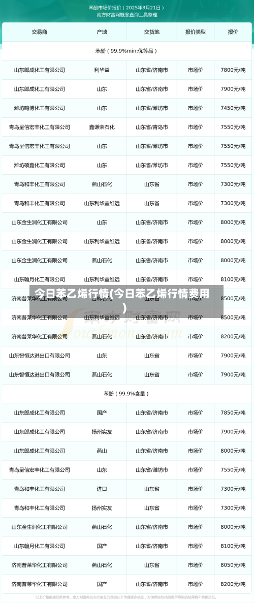 今日苯乙烯行情(今日苯乙烯行情费用)-第2张图片