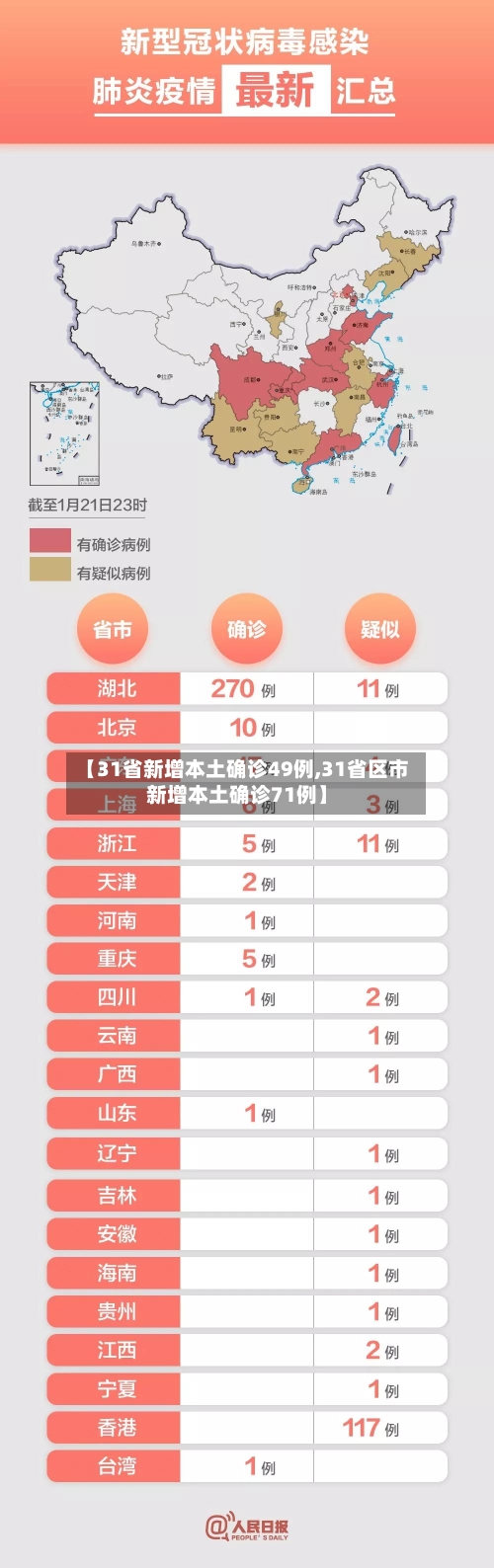 【31省新增本土确诊49例,31省区市新增本土确诊71例】