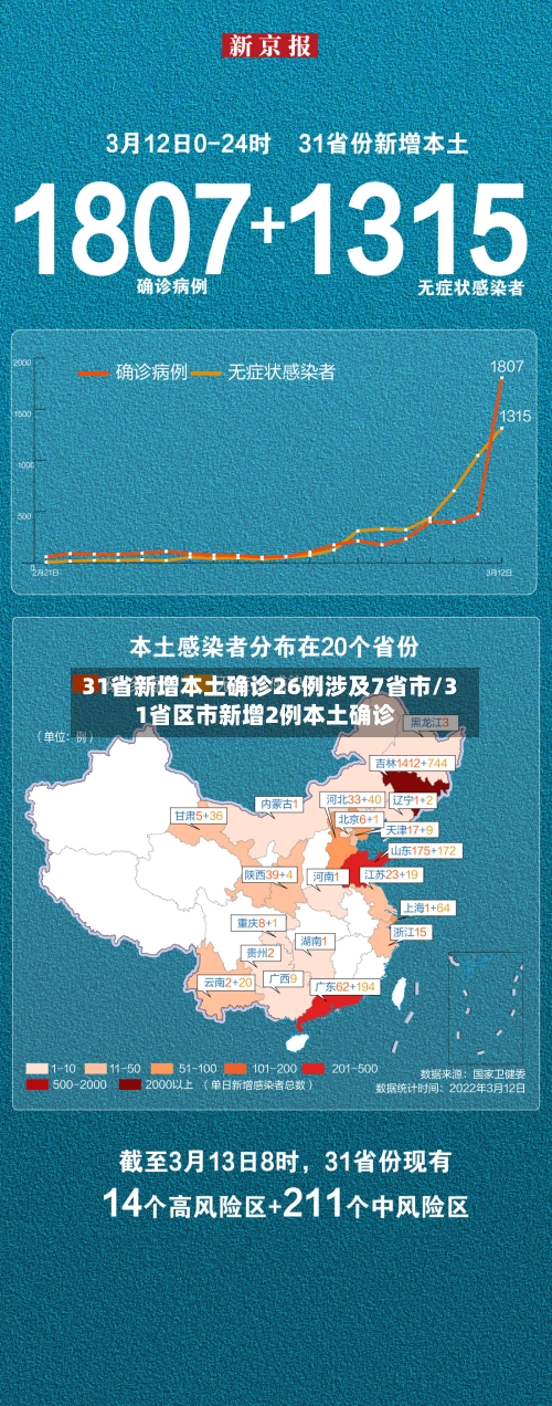 31省新增本土确诊26例涉及7省市/31省区市新增2例本土确诊-第2张图片