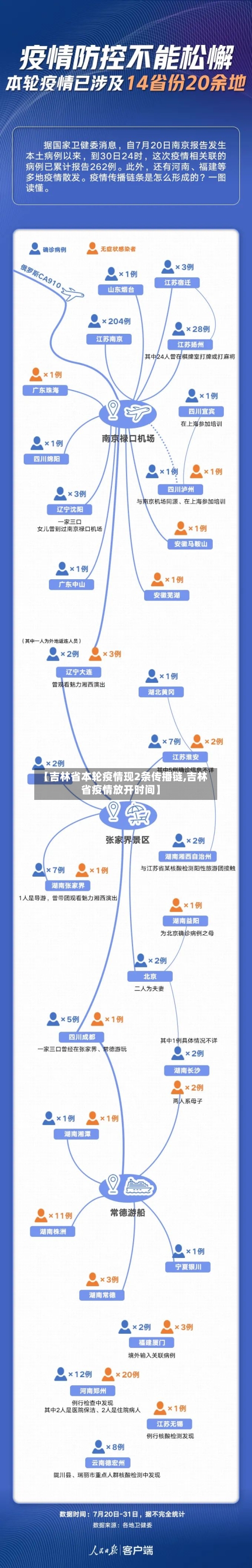 【吉林省本轮疫情现2条传播链,吉林省疫情放开时间】-第2张图片
