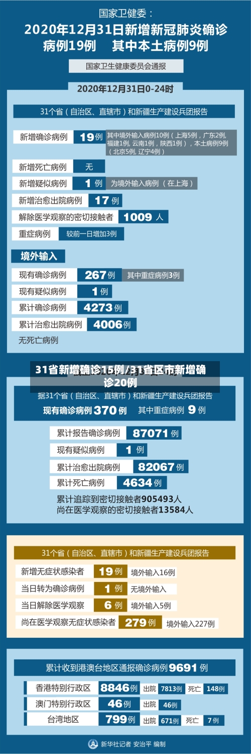31省新增确诊15例/31省区市新增确诊20例