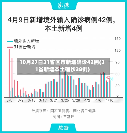 10月27日31省区市新增确诊42例(31省新增本土确诊38例)