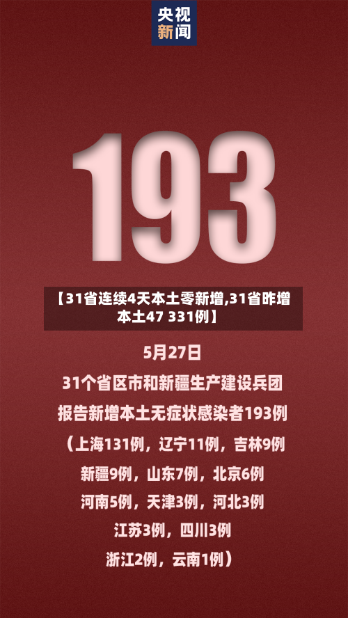 【31省连续4天本土零新增,31省昨增本土47 331例】
